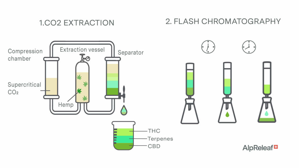 CO2 extraction and flash chromatography for CBD products