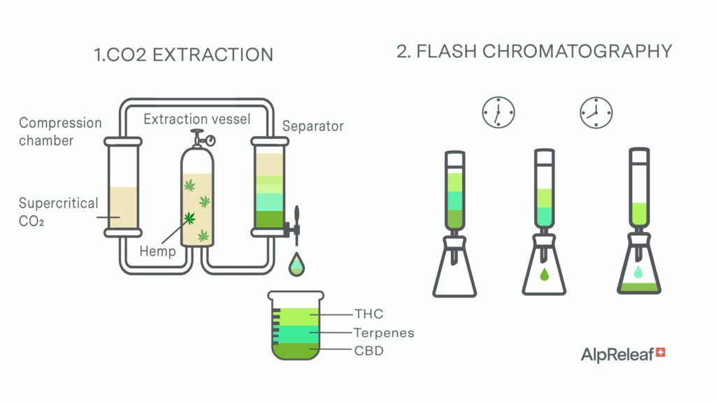 CO2-extractie en flashchromatografie voor CBD producten