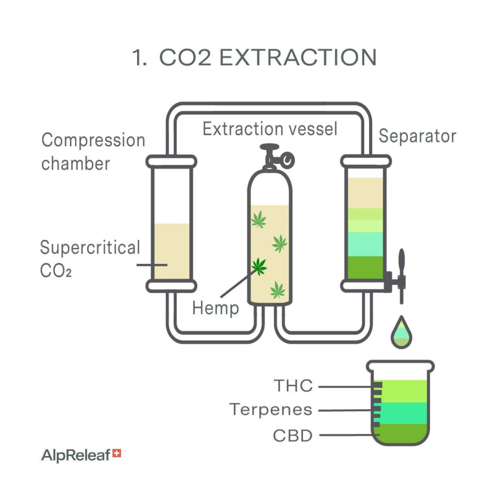 Estrazione CO2 per CBD prodotti