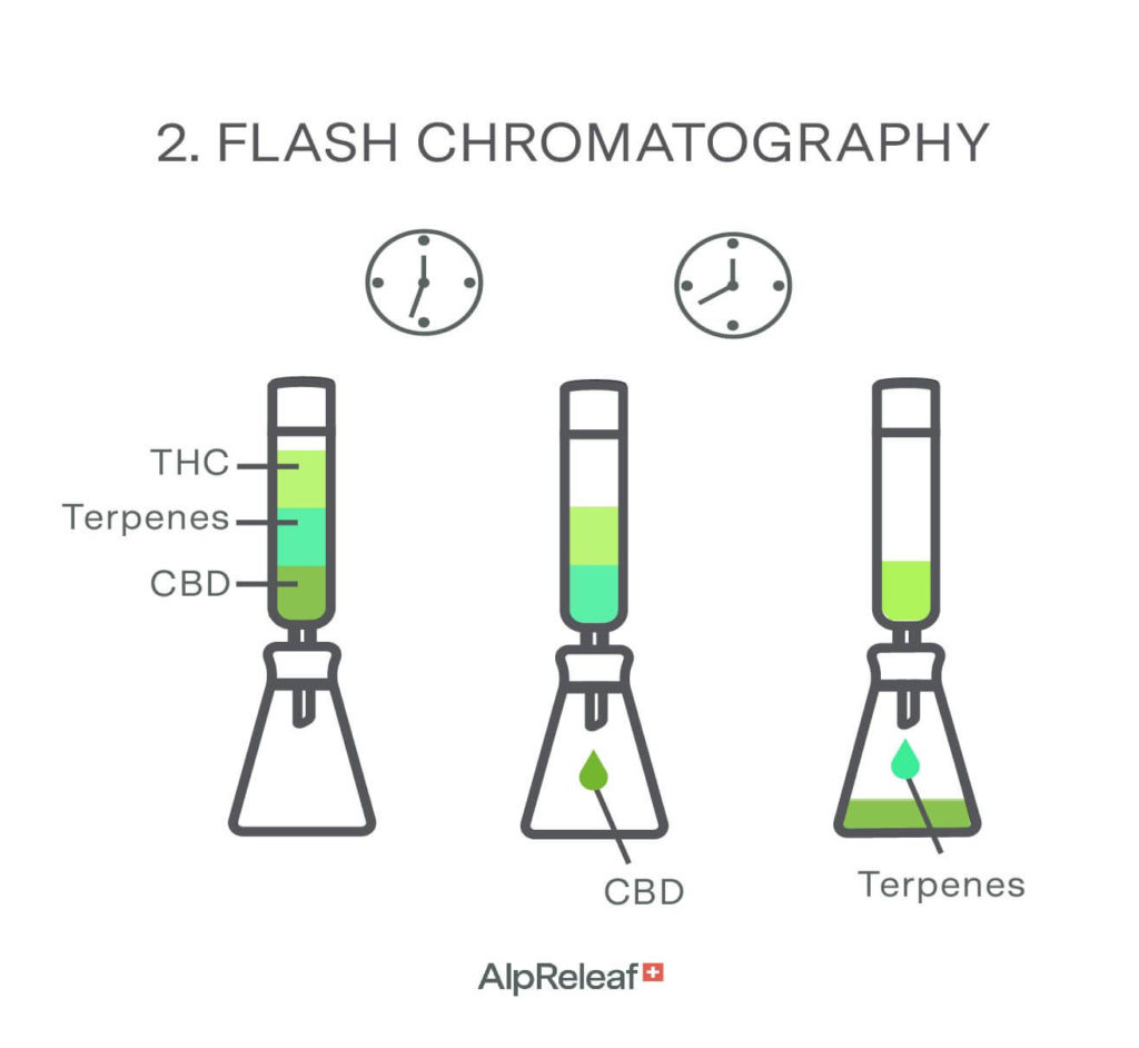 Flash chromatography for CBD products