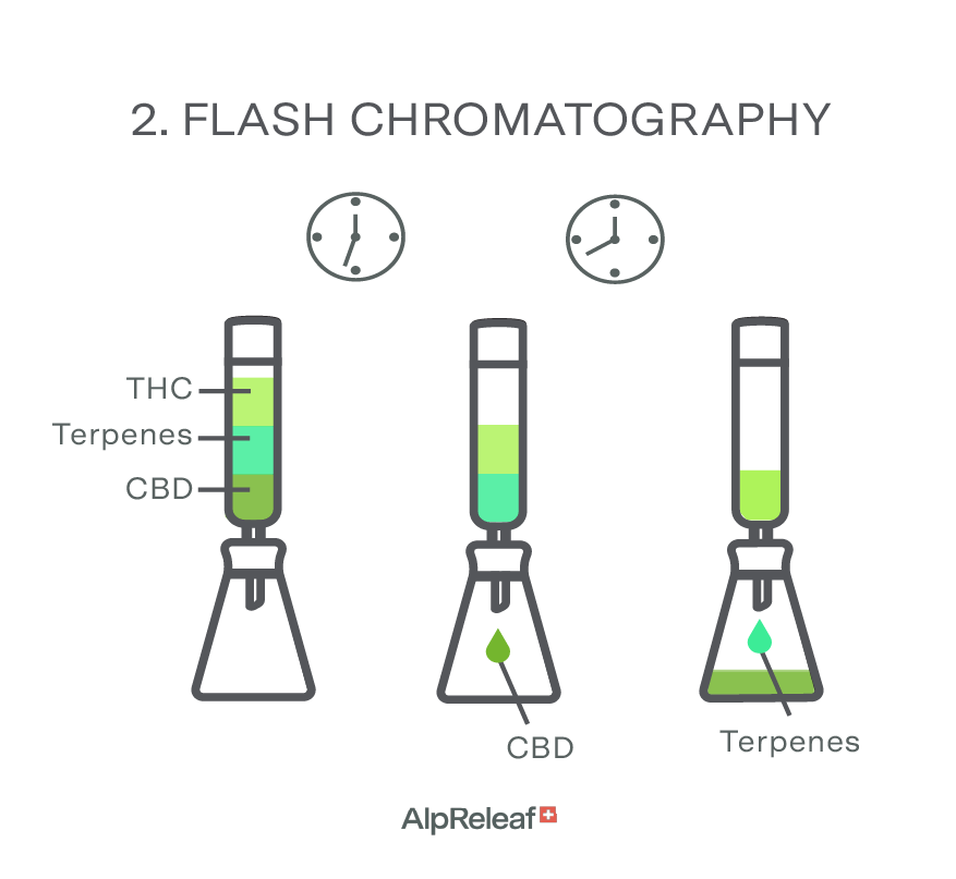 Flash chromatography for CBD products