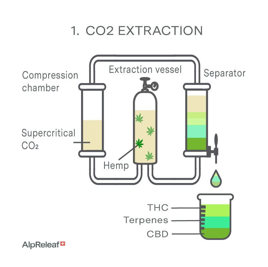 CO2 extraction for CBD products